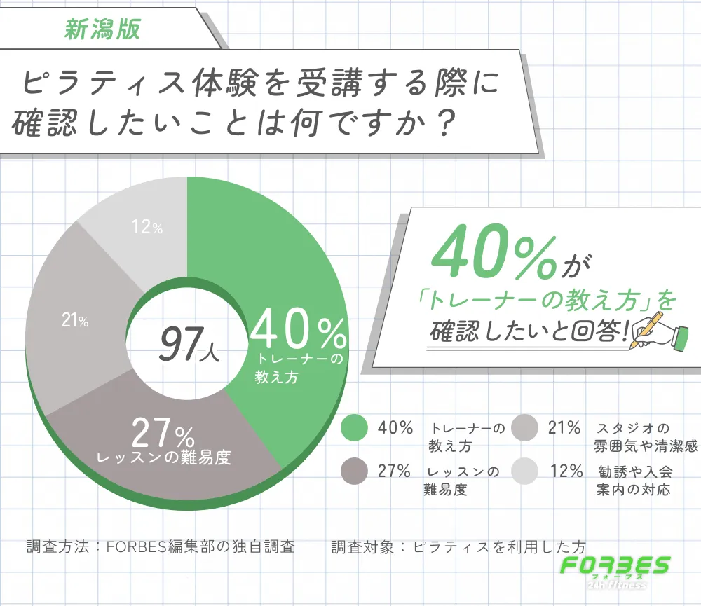 新潟でピラティスの体験レッスンを受ける際に確認したいことに関するレビュー調査