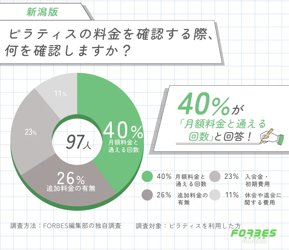 新潟でおすすめのピラティスを料金で選ぶ際のレビュー調査