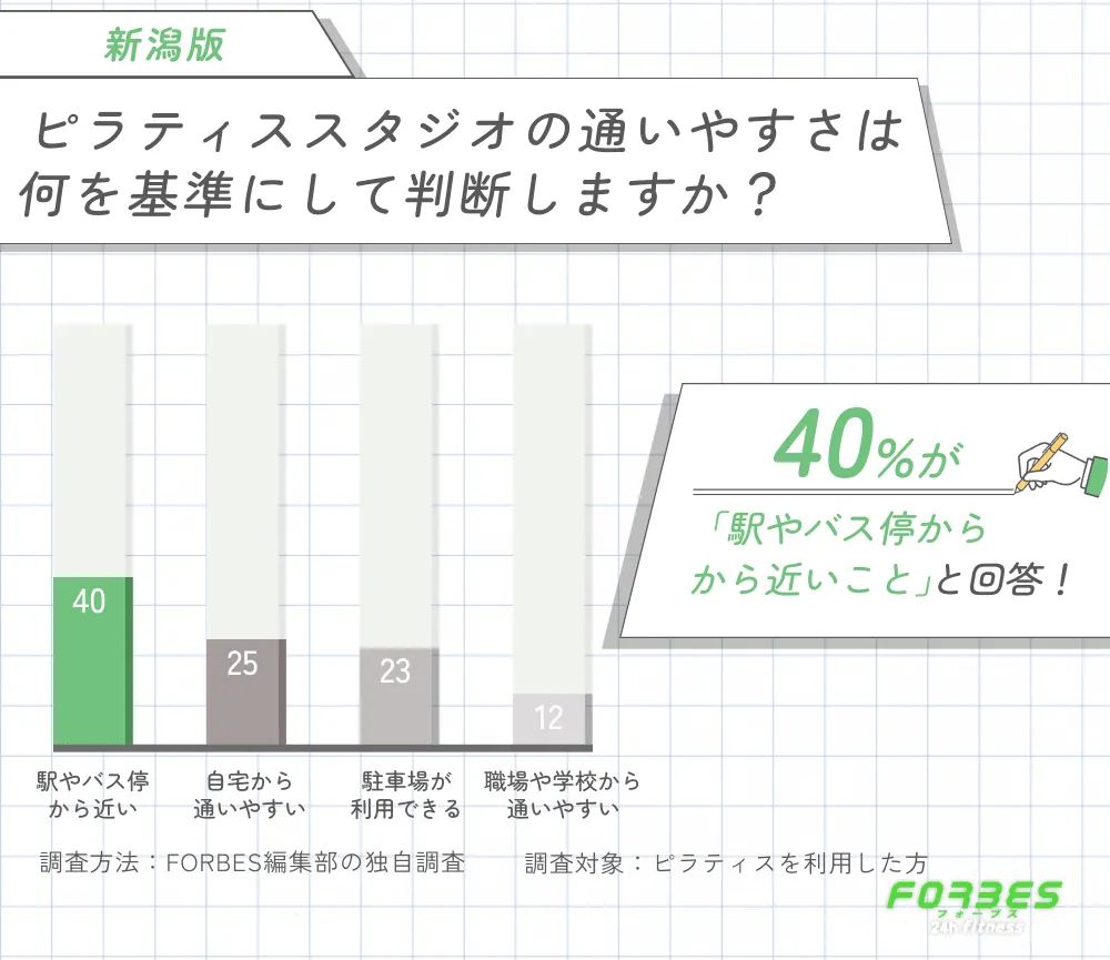 新潟でおすすめのピラティスを通いやすさで選ぶ際のレビュー調査