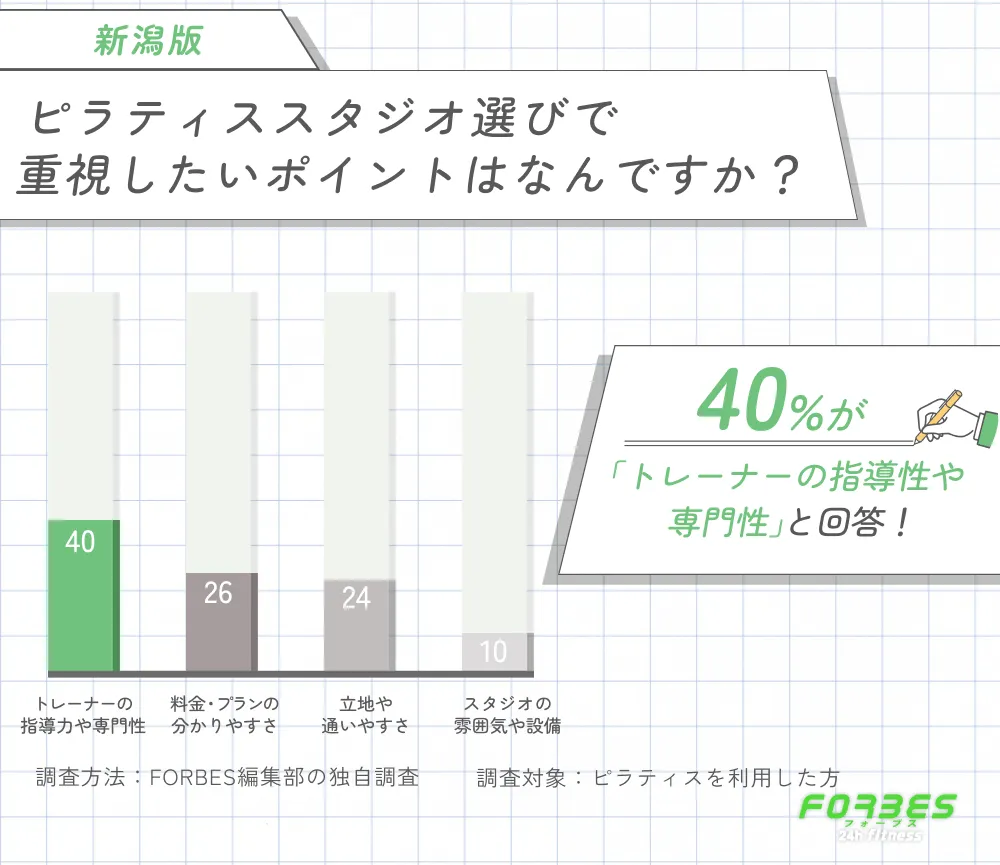 新潟でおすすめのピラティスを選ぶ際に重視されるポイントのレビュー調査