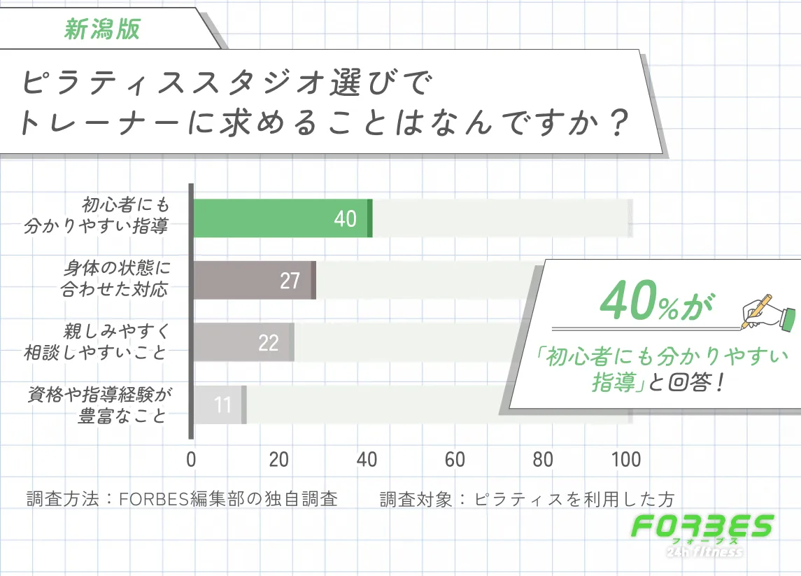 新新潟のピラティストレーナーに求められることのレビュー分析