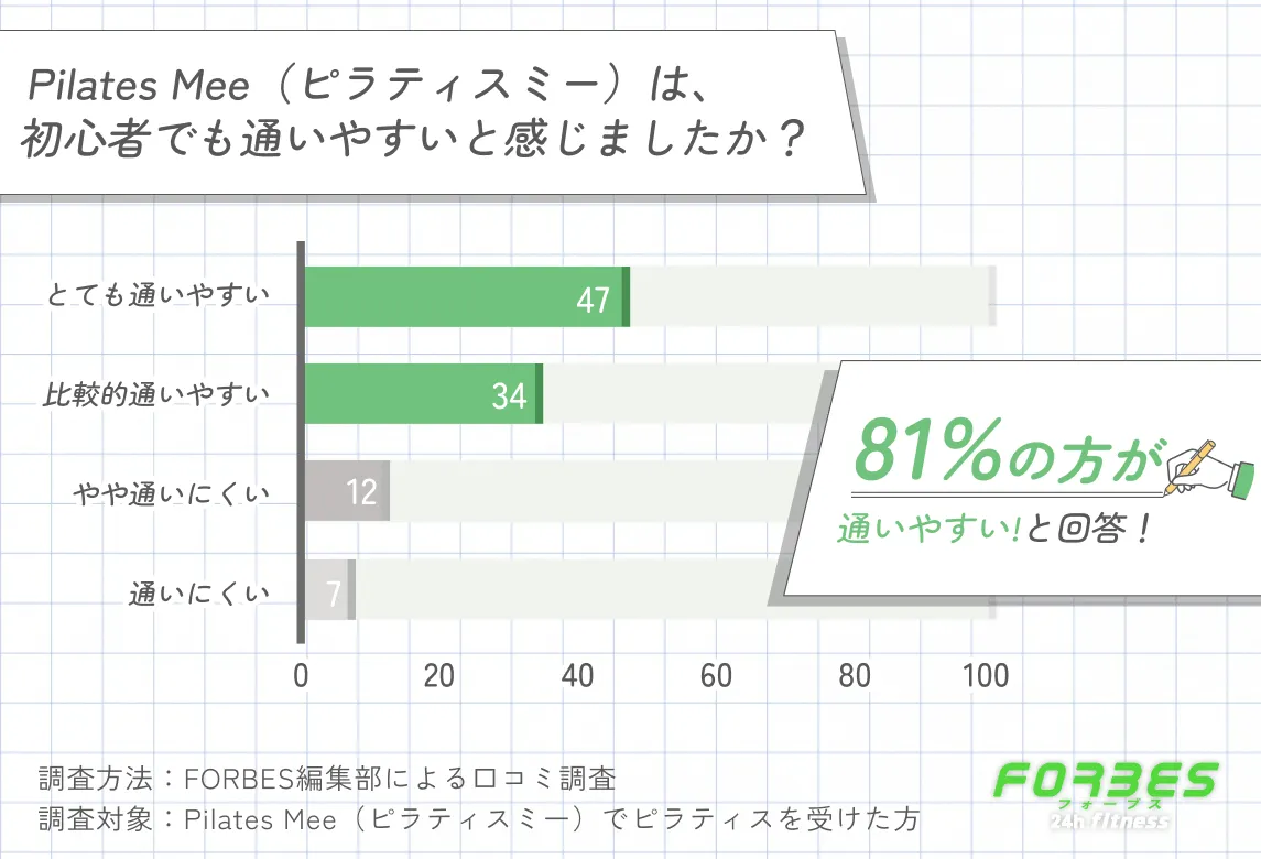 Pilates Mee(ピラティスミー)の初心者の通いやすさに関する口コミ調査