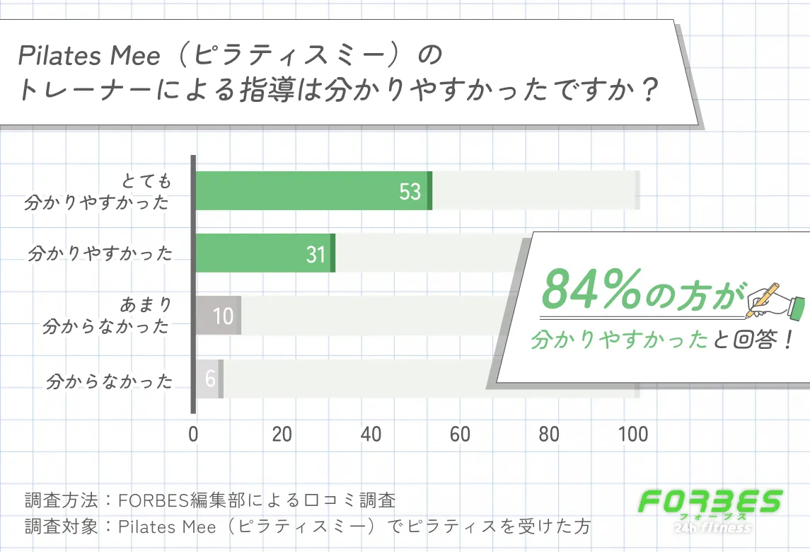 Pilates Mee(ピラティスミー)のトレーナーによる指導が分かりやすかったかに関する口コミ調査