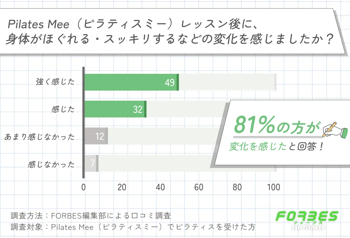 Pilates Mee(ピラティスミー)のレッスン後の身体のスッキリ感に関する口コミ調査