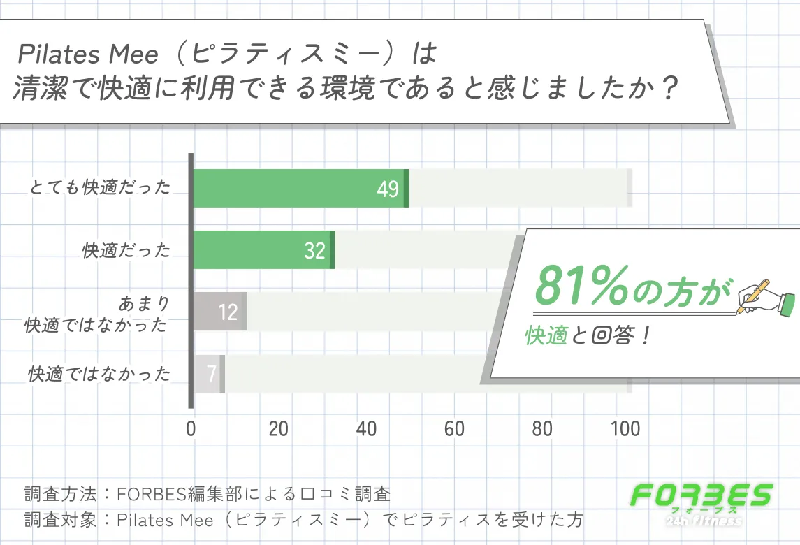 Pilates Mee(ピラティスミー)の スタジオの清潔感と快適さに関する口コミ調査