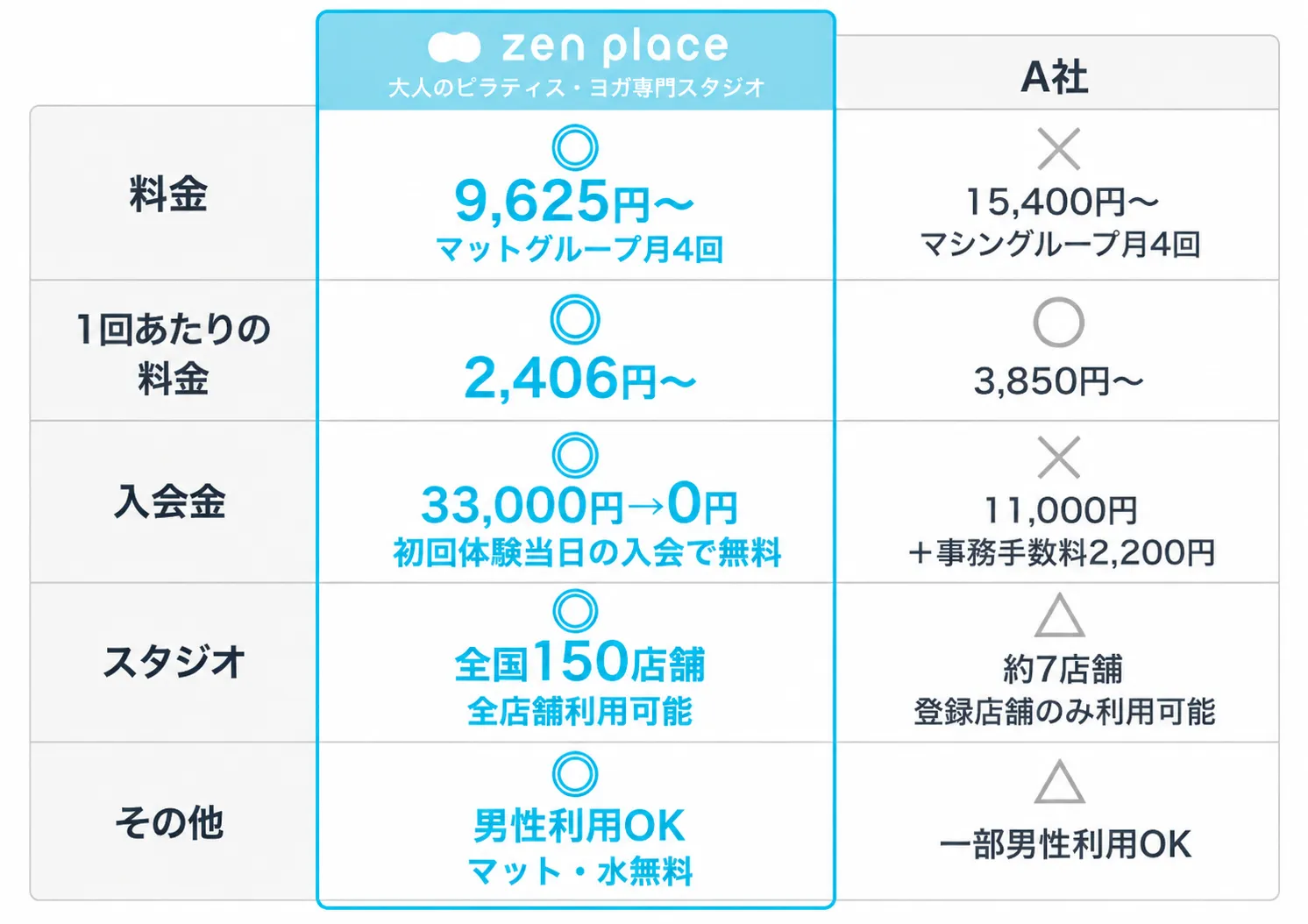 埼玉でピラティスが安いおすすめスタジオzen place pilatesとA社の料金・入会金・店舗数の比較表