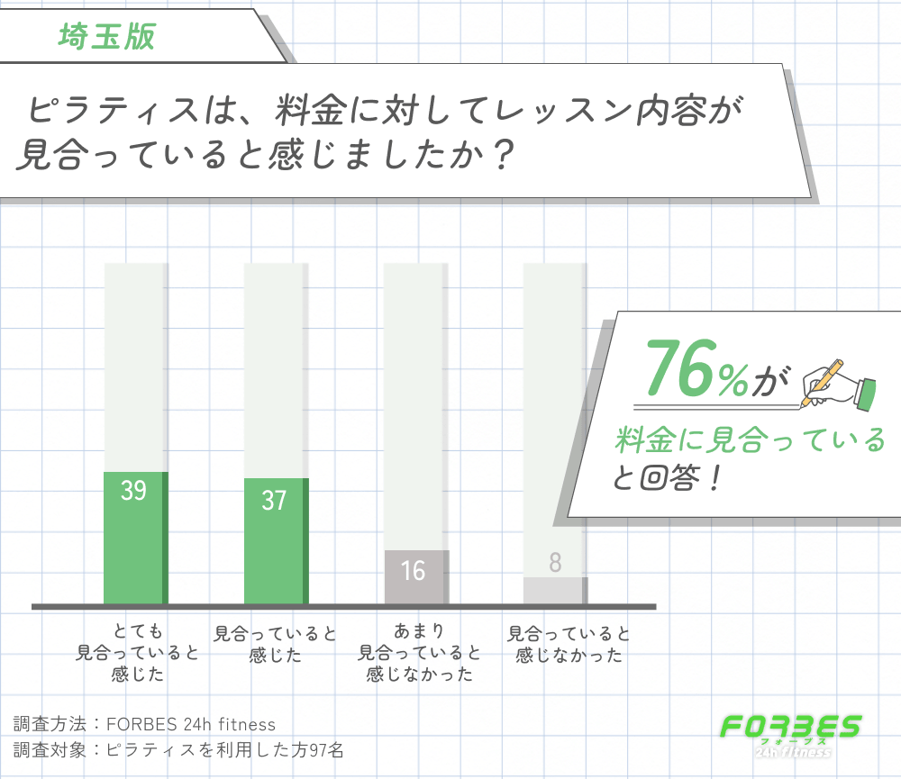 埼玉のピラティスは、料金に対してレッスン内容が見合っていると感じたかに関する調査
