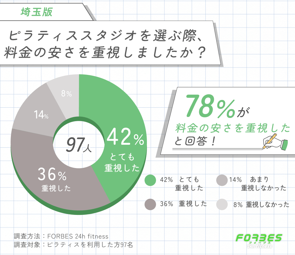 埼玉でピラティスを選ぶ際、料金の安さを重視したかに関する調査