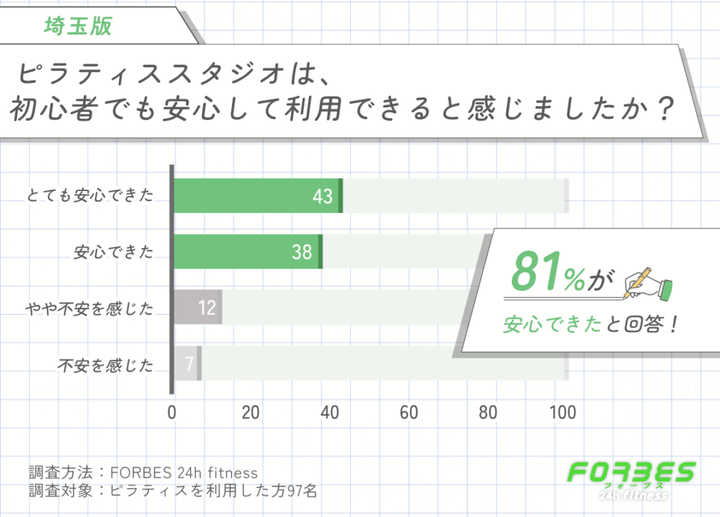 埼玉のピラティスを初心者でも安心して利用できるかに関する調査