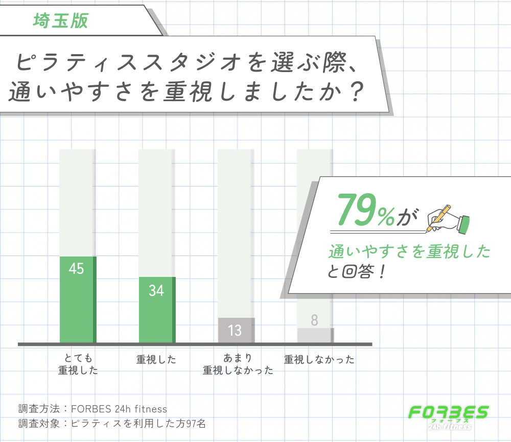 埼玉でピラティスを選ぶ際の通いやすさに関する調査