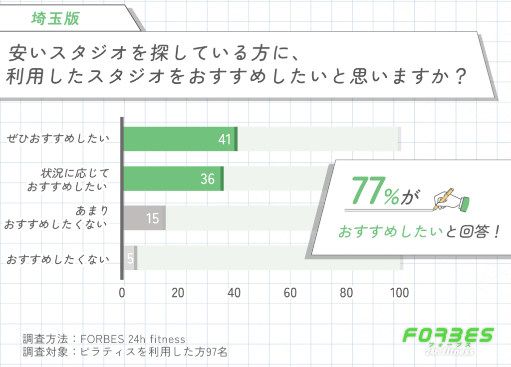 埼玉で安いピラティスを探す方へのおすすめ意向に関する調査