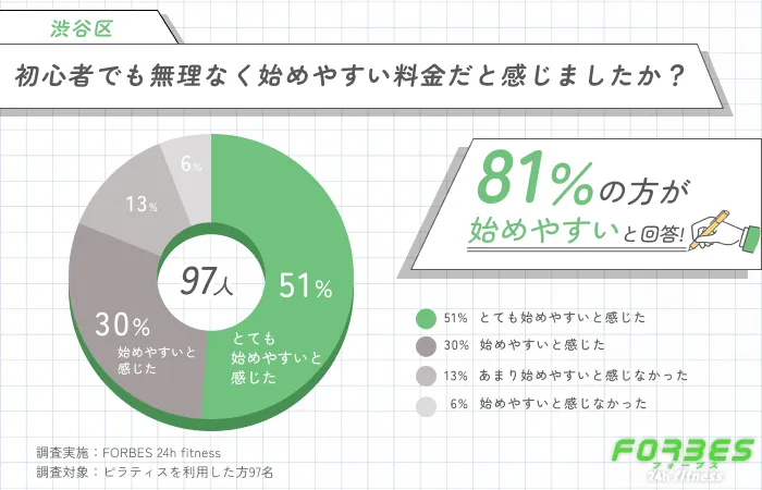 渋谷区のピラティスを初心者が始めやすい料金かに関する調査