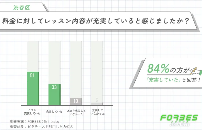 渋谷区のピラティスの料金とレッスン内容に関する調査