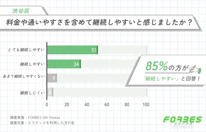 渋谷区のピラティスの料金と継続しやすさに関する調査