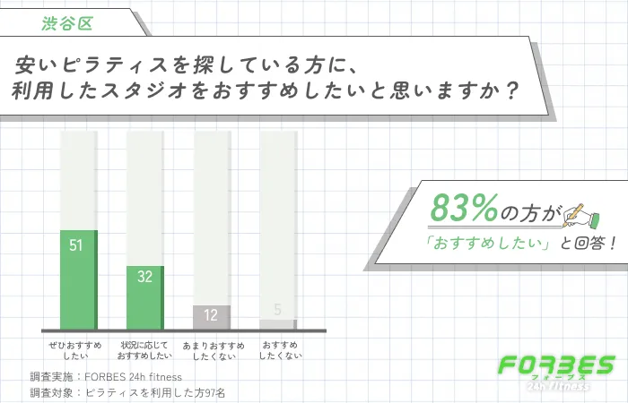 渋谷区で安いピラティスを探す方へのおすすめ意向に関する調査