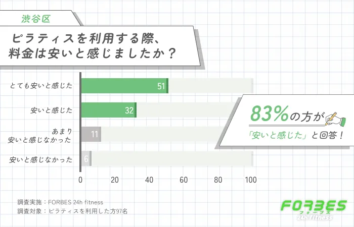渋谷区のピラティスの料金が安いと感じたかに関する調査