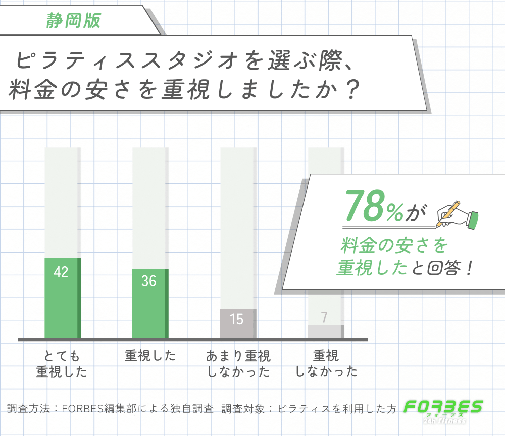 静岡でピラティスを選ぶ際に料金の安さを重視したかに関する調査