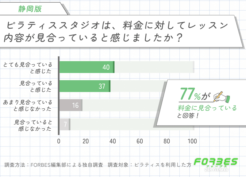 静岡のピラティスの料金とレッスン内容の満足度に関する調査