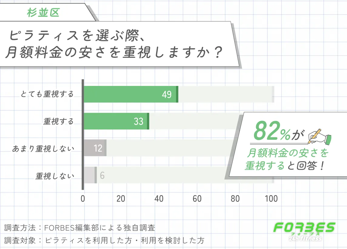 杉並区でピラティスを選ぶ際に月額料金の安さを重視するかに関する調査