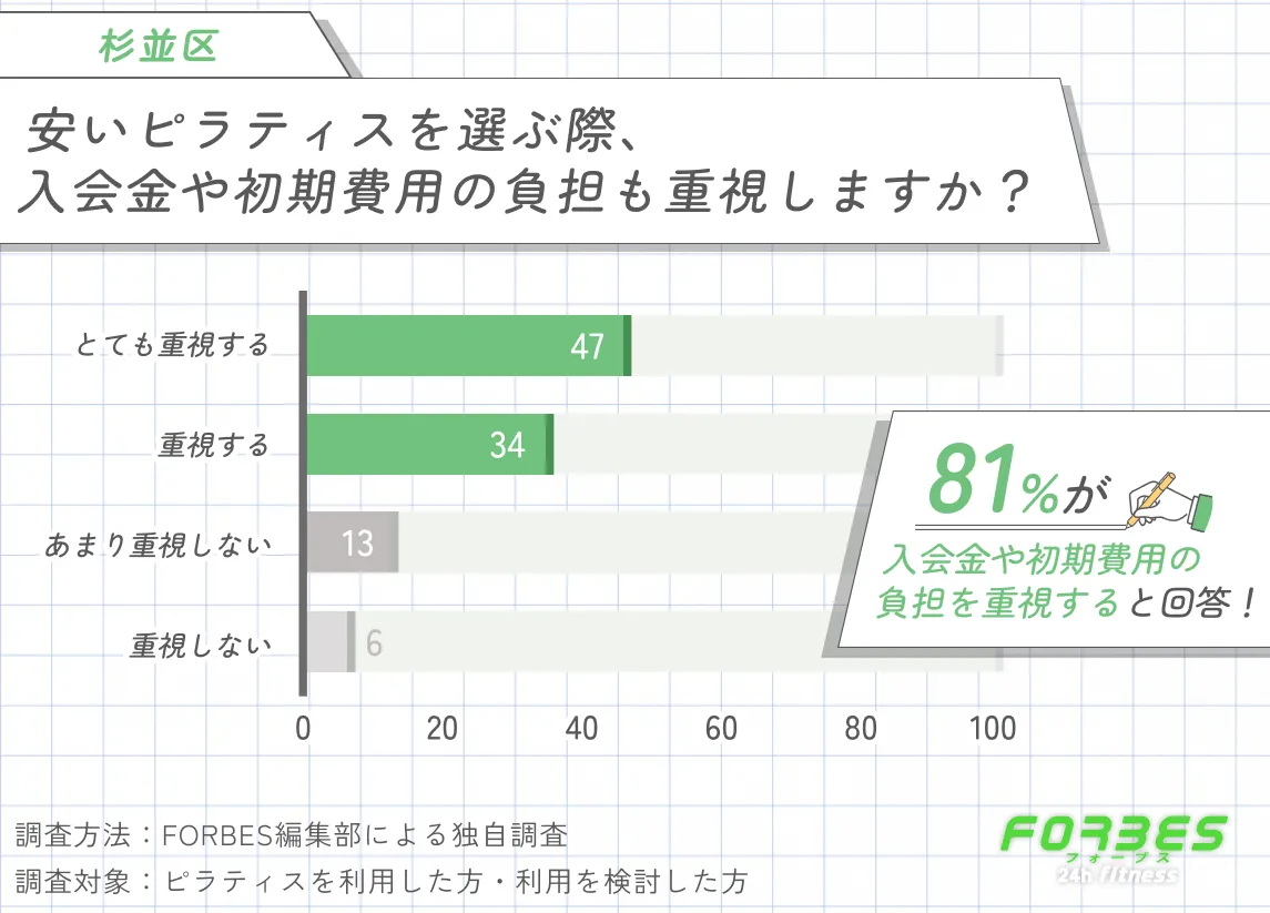 杉並区で安いピラティスを選ぶ際に入会金や初期費用の負担を重視するかに関する調査