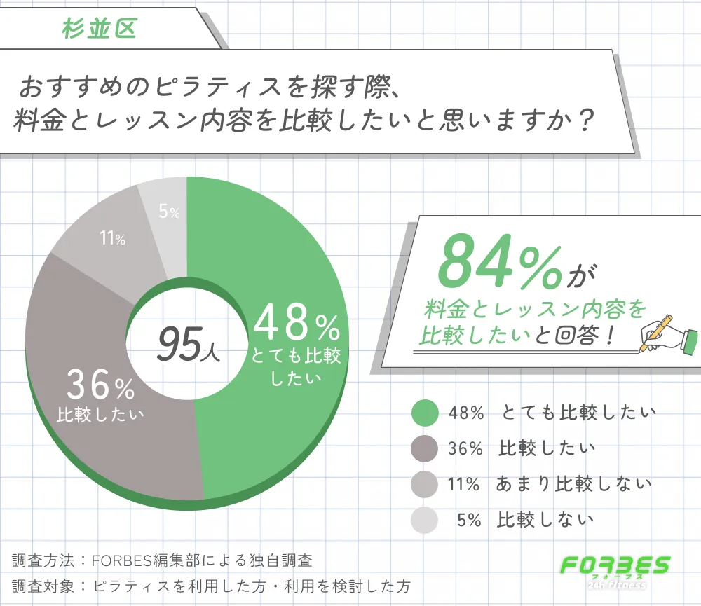 杉並区でおすすめのピラティスを探す際に料金とレッスン内容を比較するかに関する調査