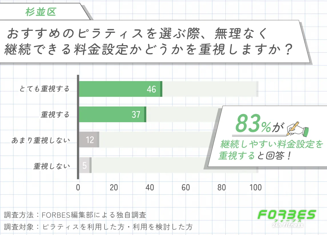 杉並区でおすすめのピラティスを選ぶ際に継続しやすい料金設定を重視するかに関する調査