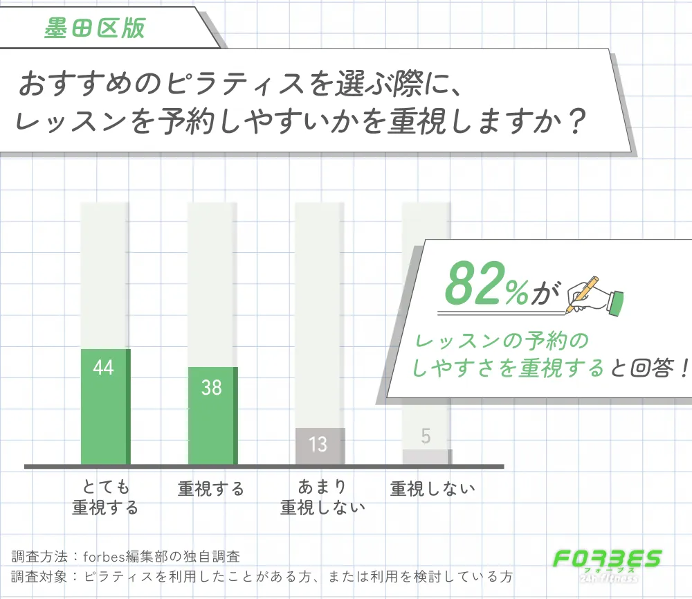 墨田区でおすすめのピラティスを選ぶ際にレッスンの予約しやすさを重視するかに関する調査