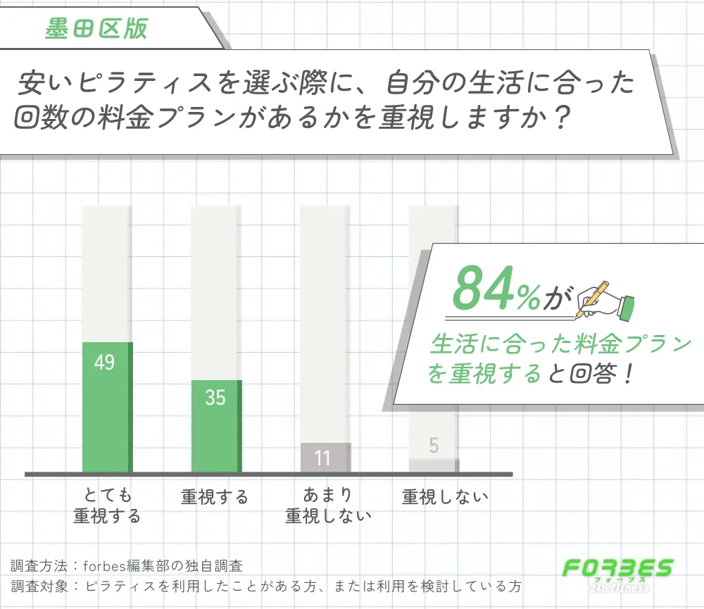 墨田区で安いピラティスを選ぶ際に生活に合った回数の料金プランを重視するかに関する調査