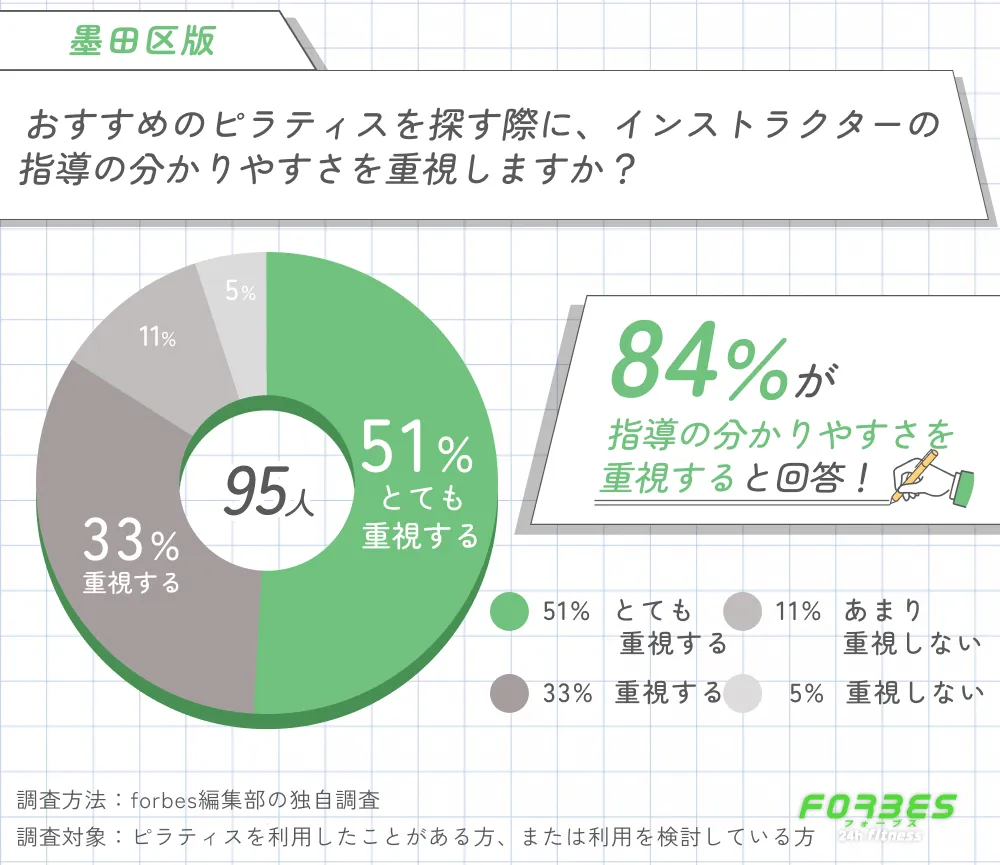 墨田区でおすすめのピラティスを探す際にインストラクターの指導の分かりやすさを重視するかに関する調査