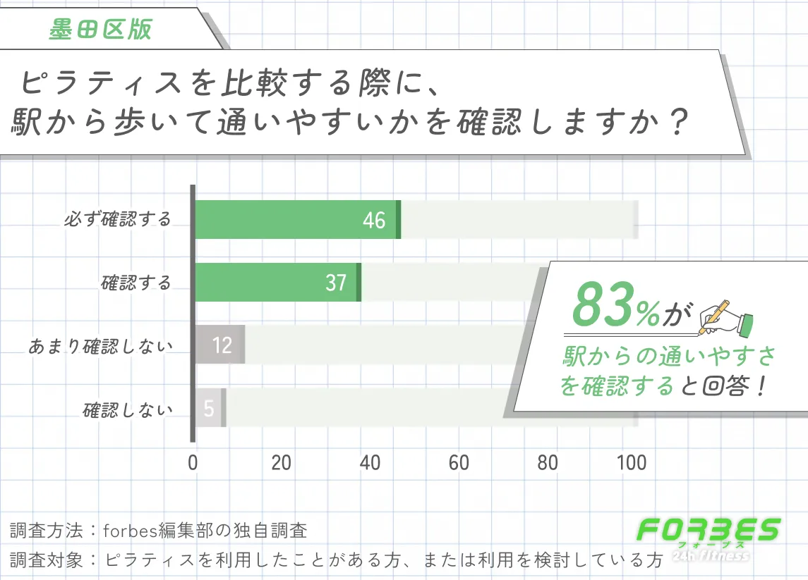 墨田区のピラティスを比較する際に駅から歩いて通いやすいかを確認する調査