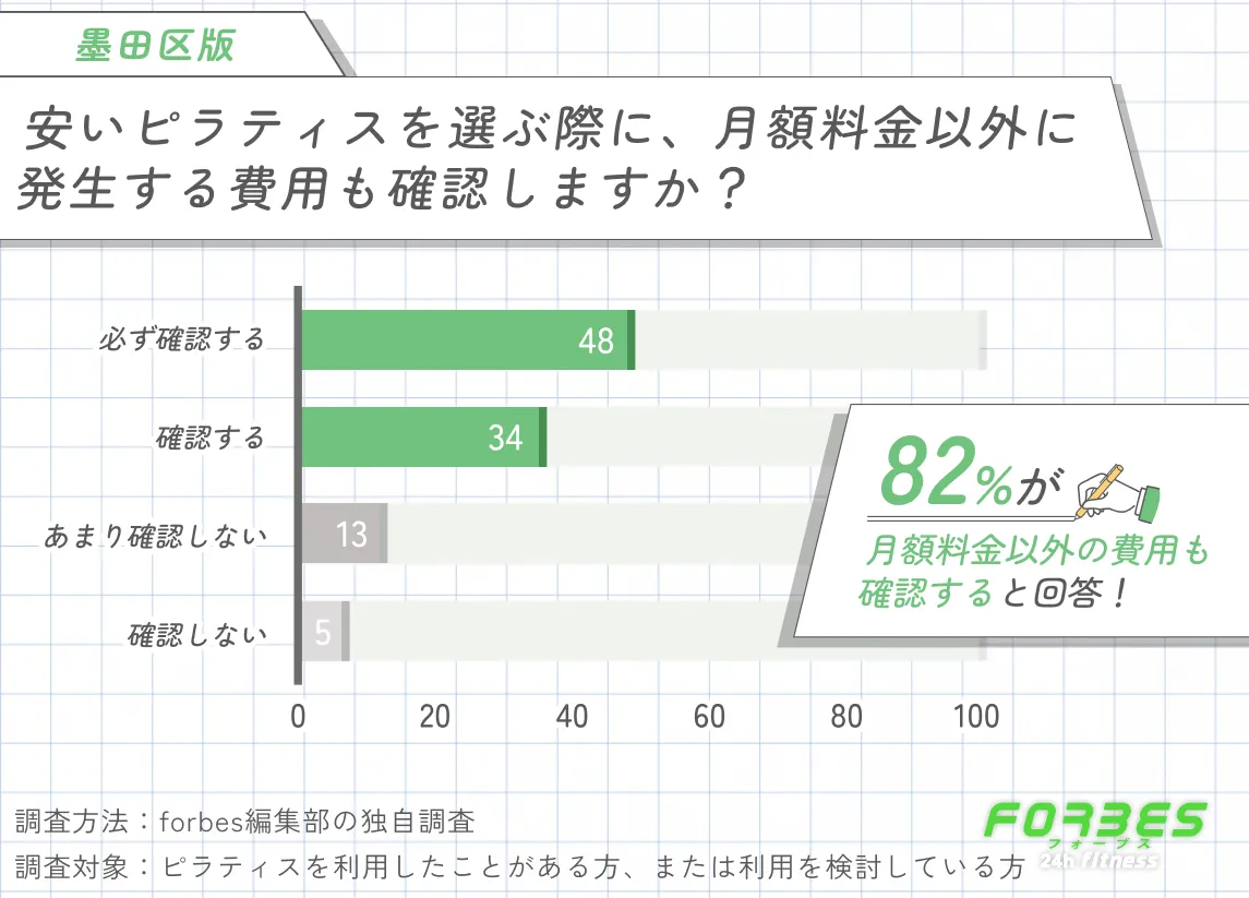 墨田区で安いピラティスを選ぶ際に月額料金以外の費用を確認するかに関する調査