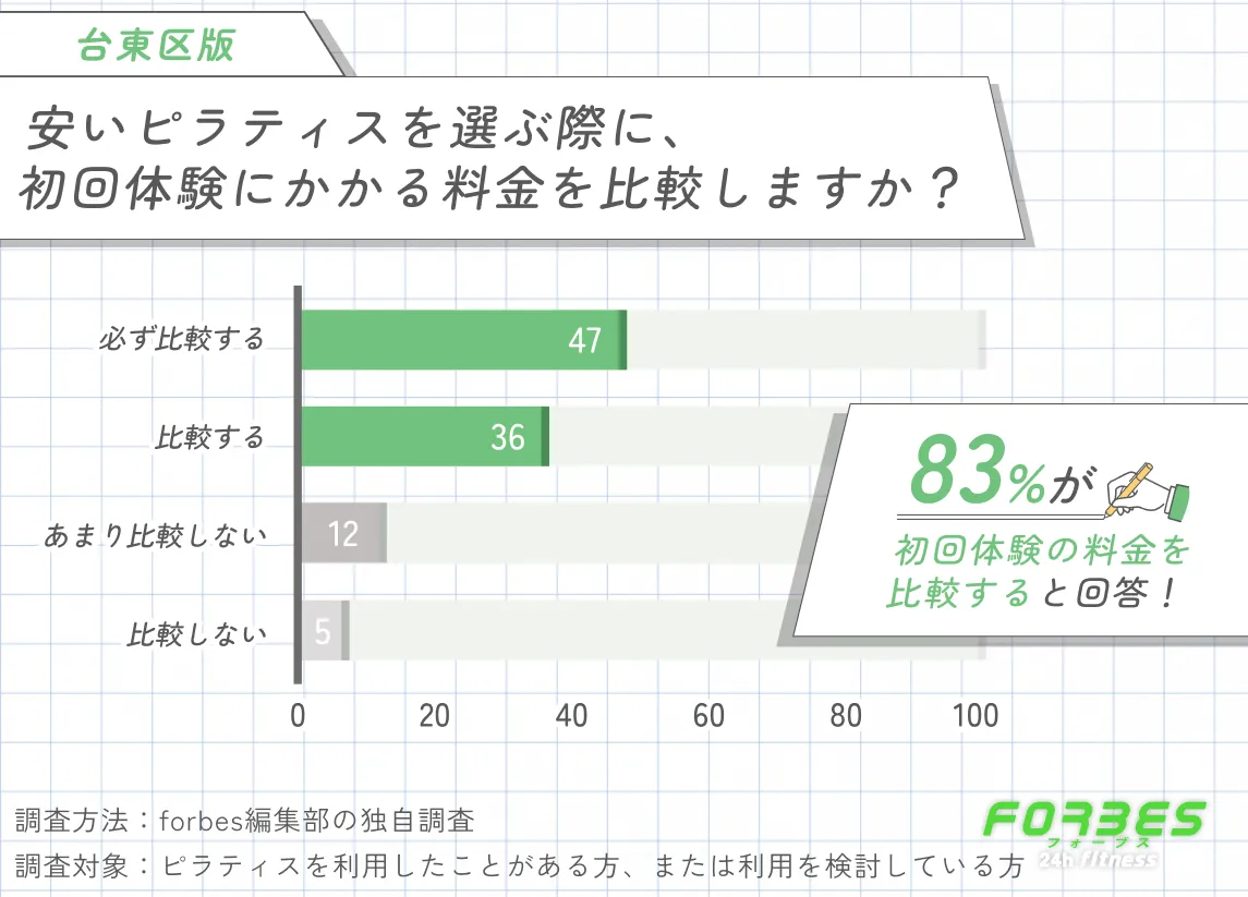 台東区で安いピラティスを選ぶ際に初回体験の料金を比較するかに関する調査