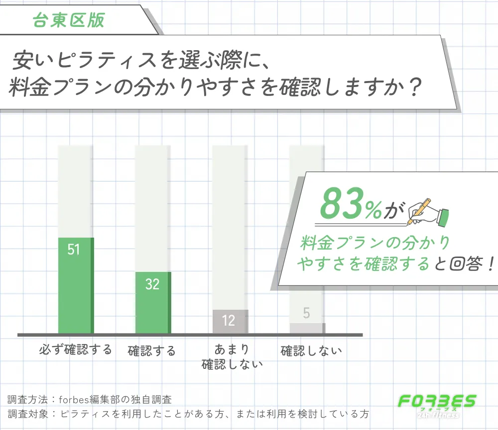 台東区で安いピラティスを選ぶ際に料金プランの分かりやすさを確認するかに関する調査