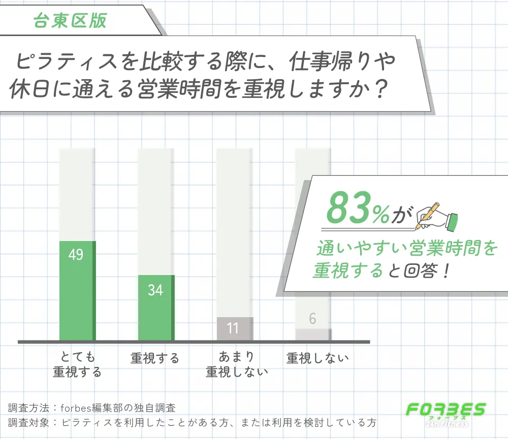 台東区のピラティスを比較する際に仕事帰りや休日に通える営業時間を重視するかに関する調査