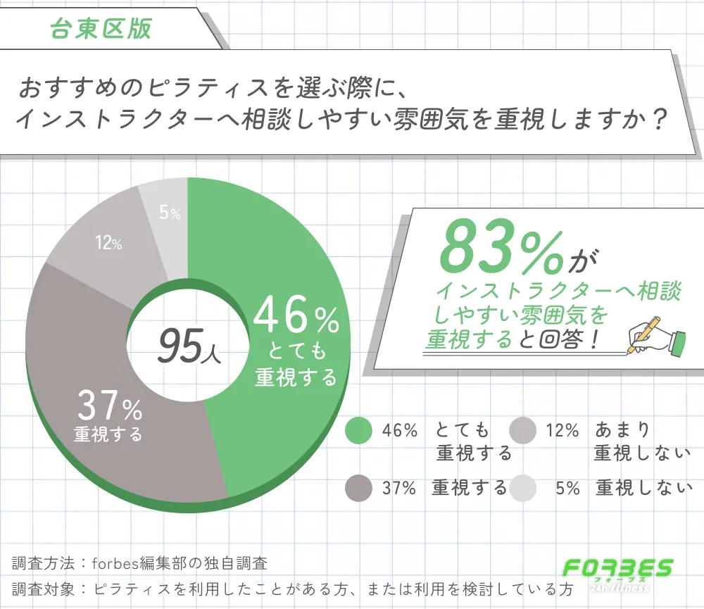 台東区でおすすめのピラティスを選ぶ際にインストラクターへ相談しやすい雰囲気を重視するかに関する調査