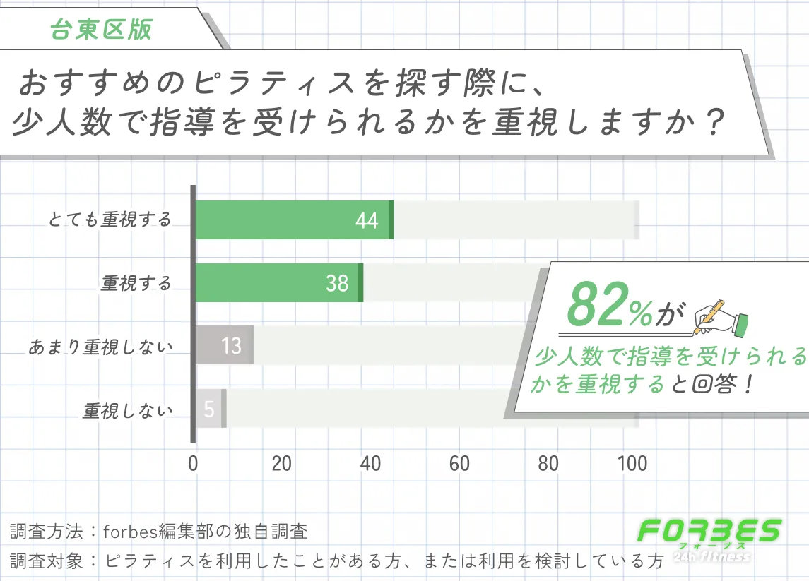 台東区でおすすめのピラティスを探す際に少人数で指導を受けられるかを重視する調査
