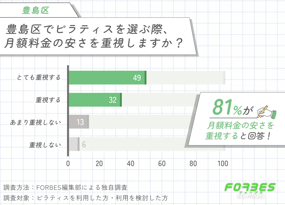 豊島区でピラティスを選ぶ際に月額料金の安さを重視するかに関する調査