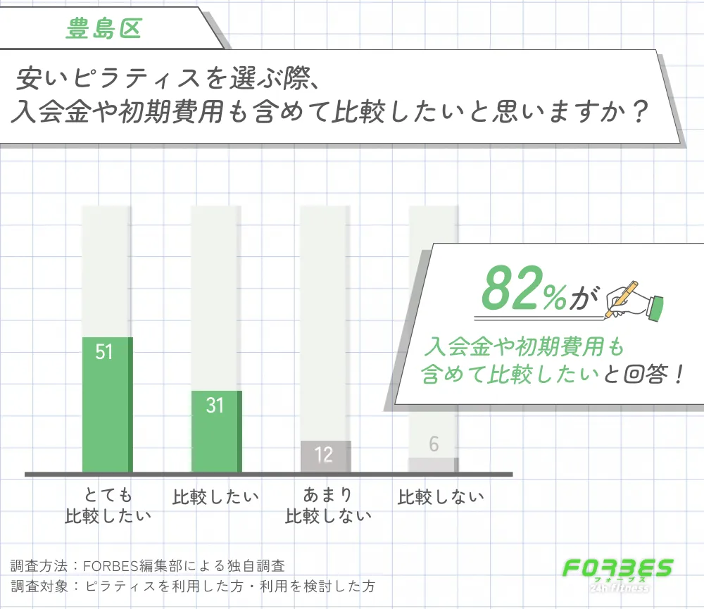 豊島区で安いピラティスを選ぶ際に入会金や初期費用も比較するかに関する調査