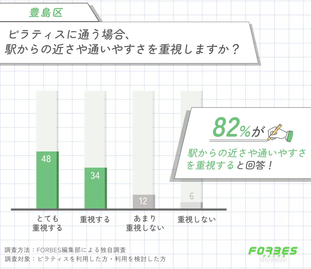 豊島区でピラティスに通う際に駅からの近さや通いやすさを重視するかに関する調査