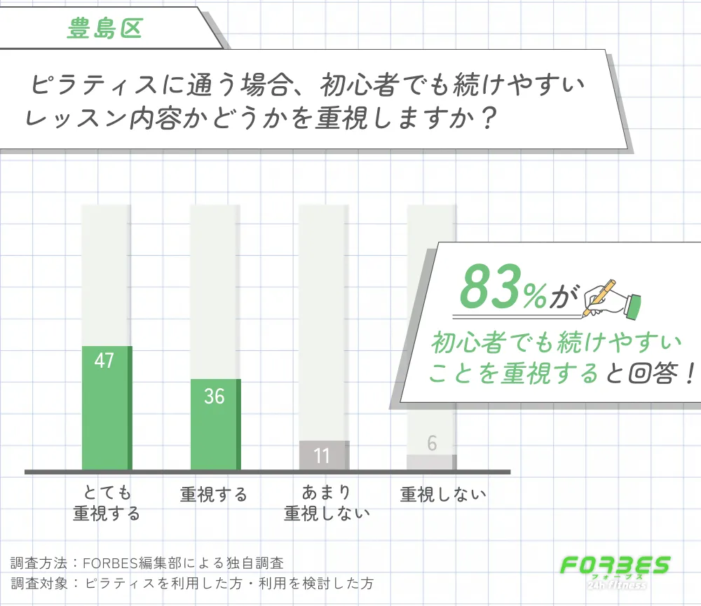 豊島区でピラティスに通う際に初心者でも続けやすいかを重視することに関する調査