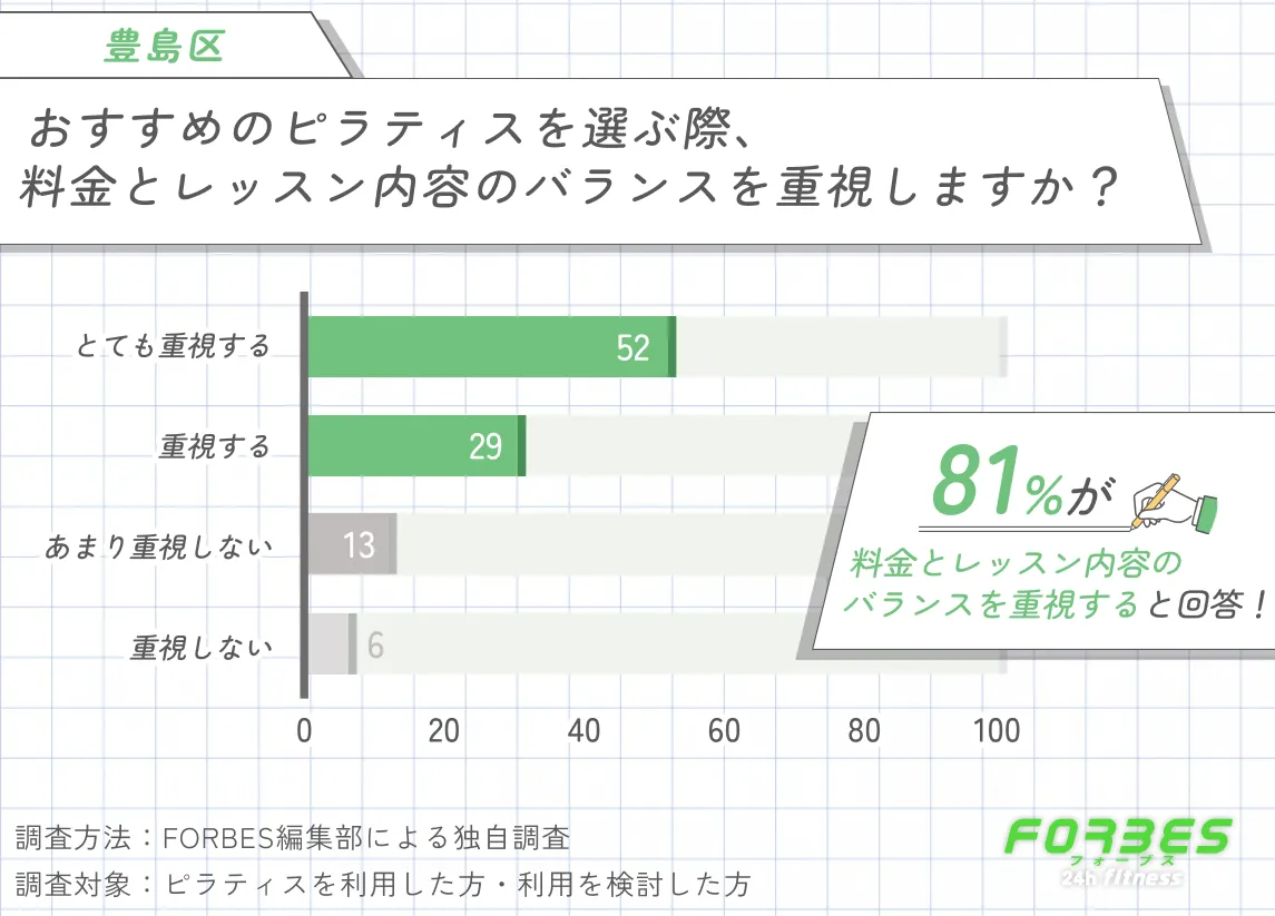 豊島区でおすすめのピラティスを選ぶ際に料金とレッスン内容のバランスを重視するかに関する調査