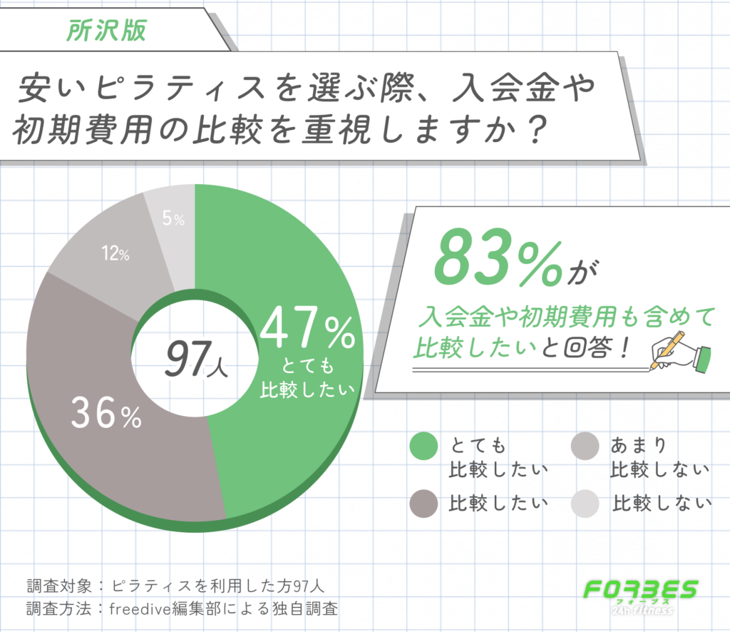 所沢で安いピラティスを選ぶ際、入会金や初期費用の比較を重視しますか?