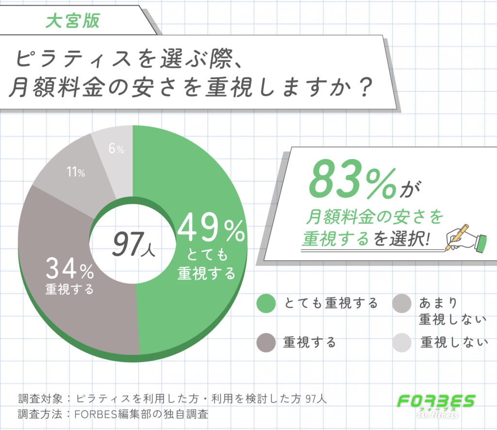 大宮でピラティスを選ぶ際に月額料金の安さを重視するかに関する調査