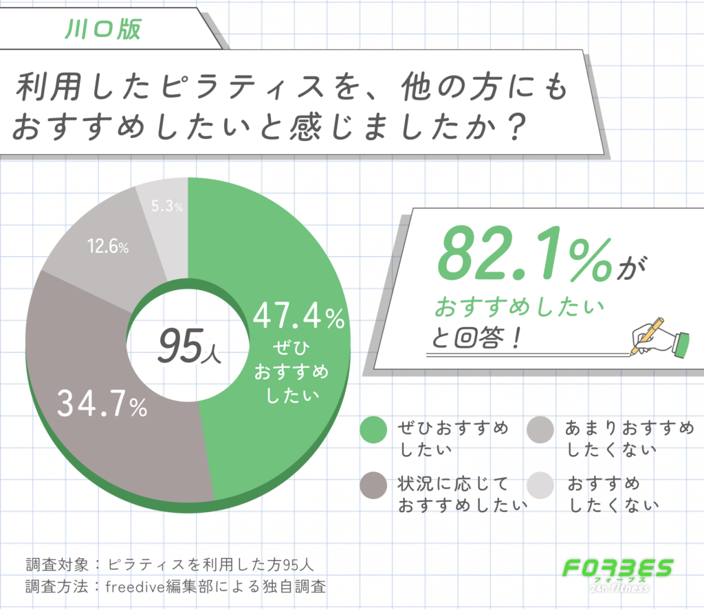 川口で利用したピラティスを、他の方にもおすすめしたいと感じましたか?