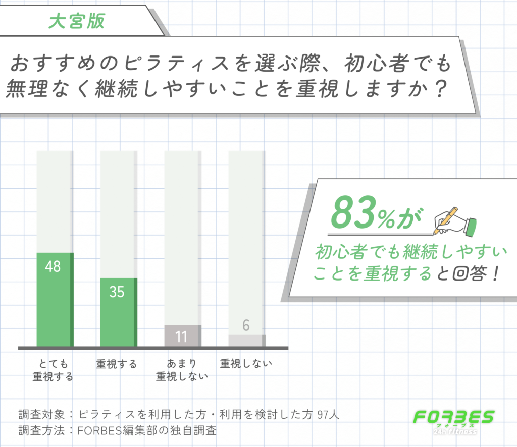 大宮でおすすめのピラティスを選ぶ際に初心者でも継続しやすいことを重視するかに関する調査