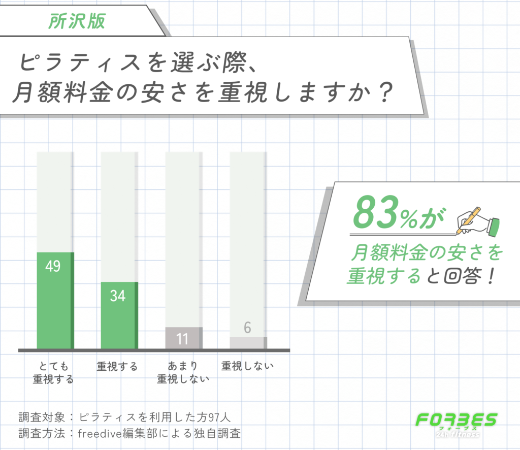 所沢でピラティスを選ぶ際、月額料金の安さを重視しますか?