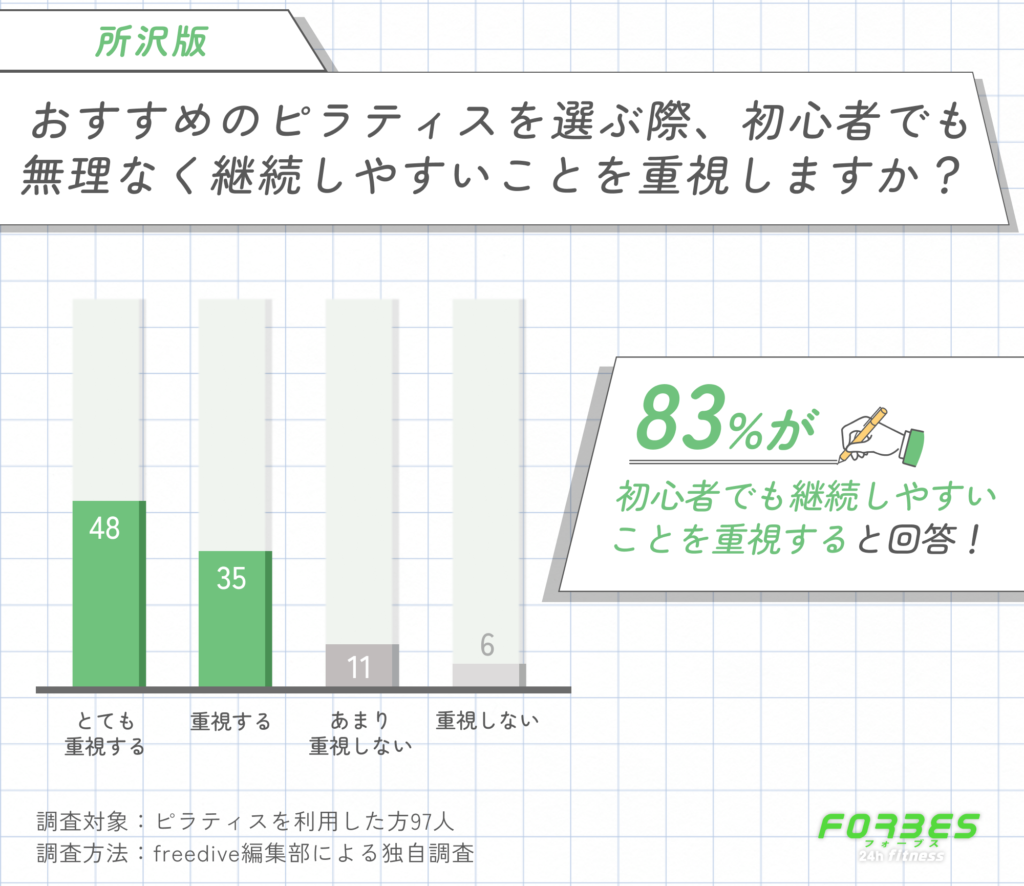 所沢でおすすめのピラティスを選ぶ際、初心者でも無理なく継続しやすいことを重視しますか?
