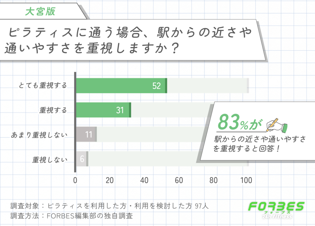 大宮でピラティスに通う際に駅からの近さや通いやすさを重視するかに関する調査