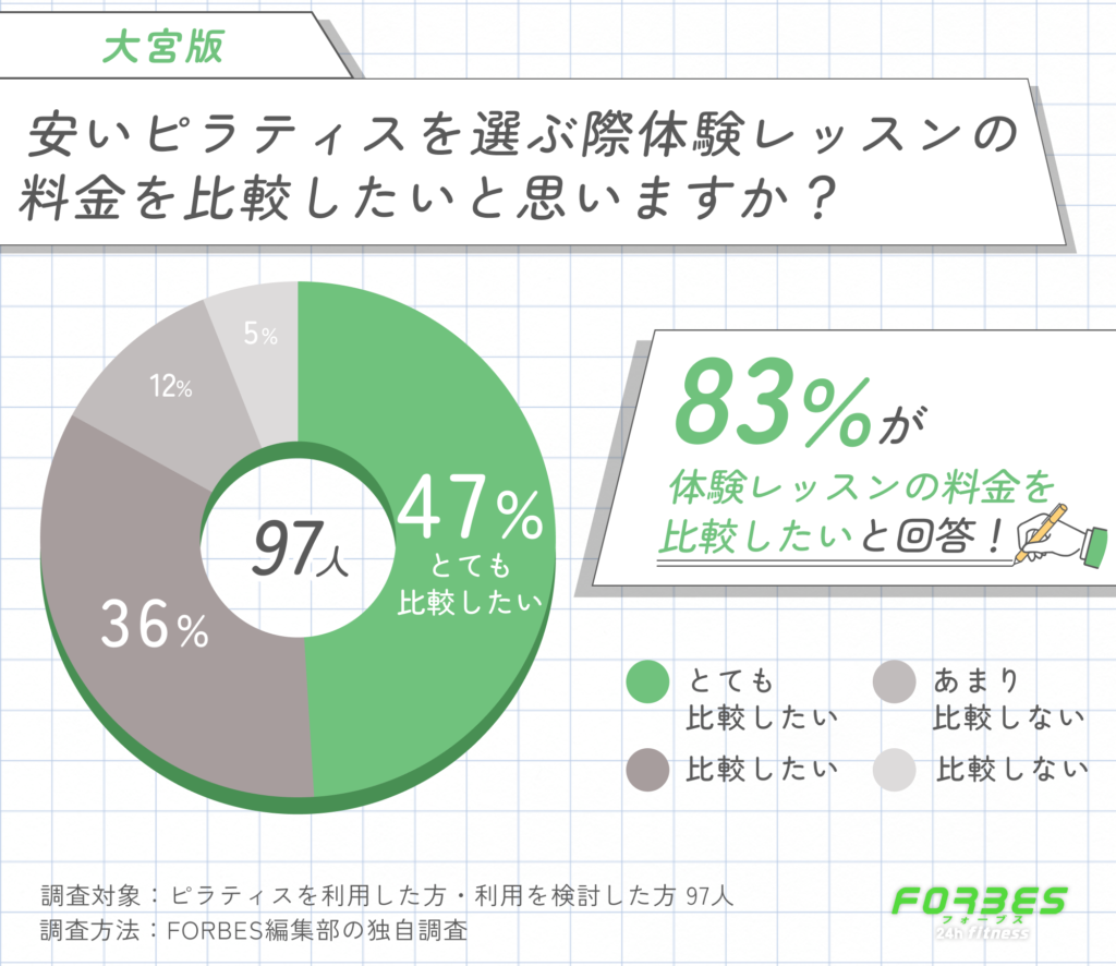 大宮で安いピラティスを選ぶ際に体験レッスンの料金を比較するかに関する調査