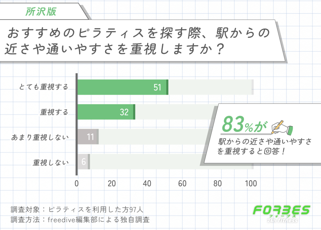 所沢でおすすめのピラティスを探す際、駅からの近さや通いやすさを重視しますか?